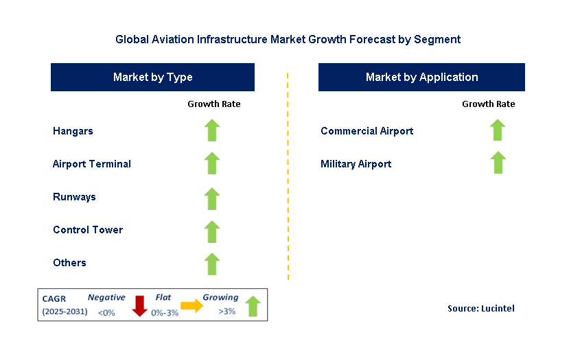 Aviation Infrastructure Market by Segment